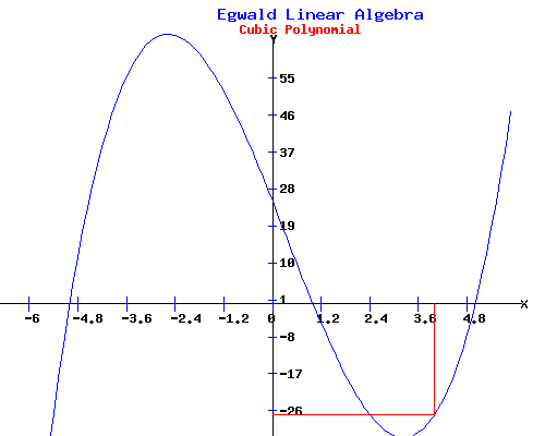 Polynomial Graph